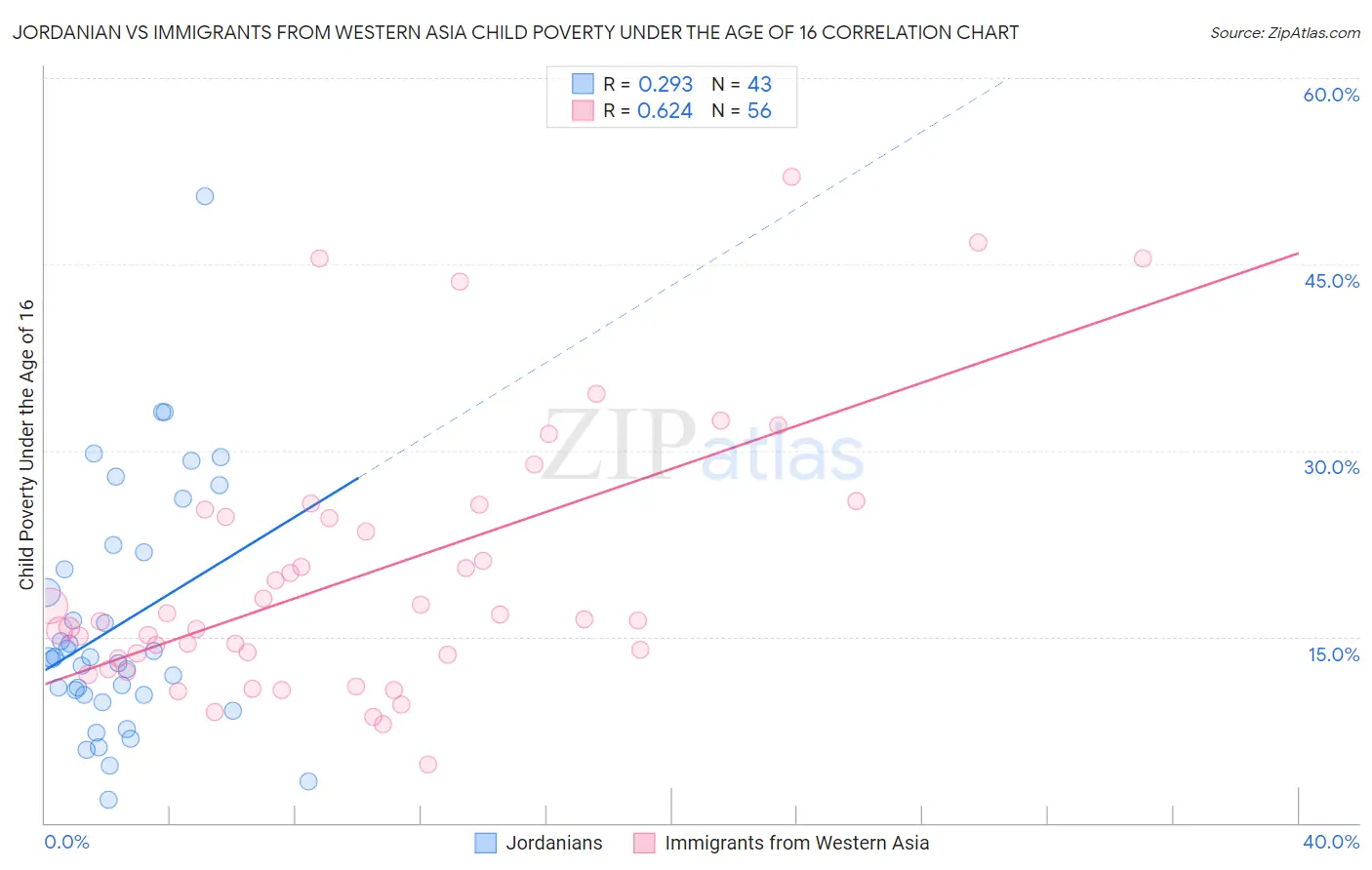 Jordanian vs Immigrants from Western Asia Child Poverty Under the Age of 16