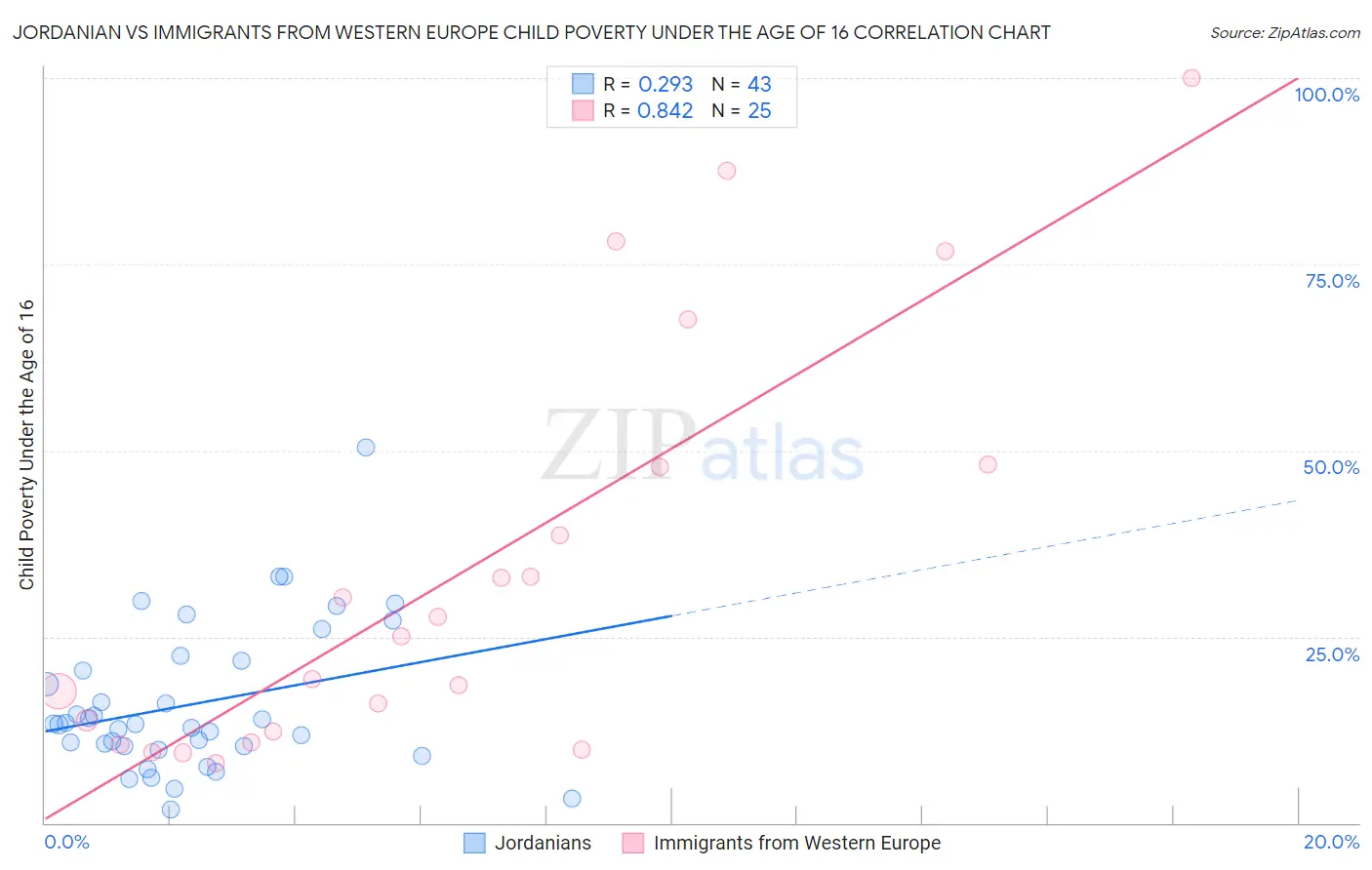 Jordanian vs Immigrants from Western Europe Child Poverty Under the Age of 16