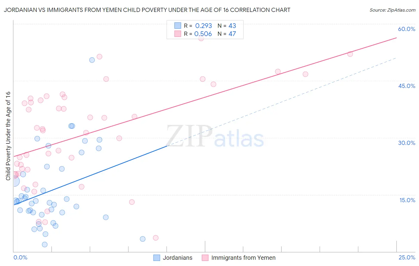 Jordanian vs Immigrants from Yemen Child Poverty Under the Age of 16