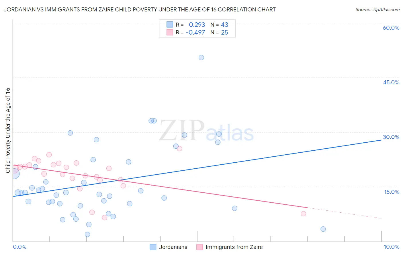 Jordanian vs Immigrants from Zaire Child Poverty Under the Age of 16