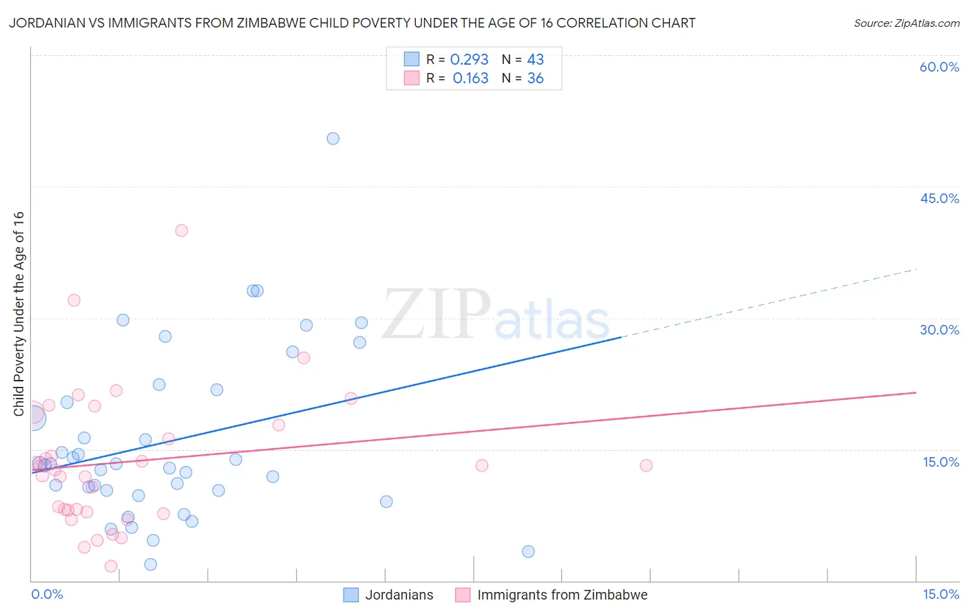 Jordanian vs Immigrants from Zimbabwe Child Poverty Under the Age of 16