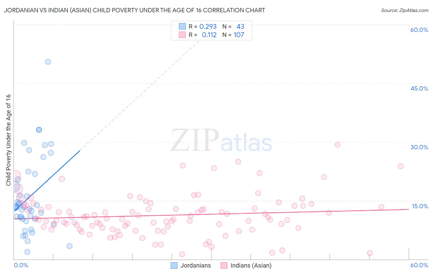 Jordanian vs Indian (Asian) Child Poverty Under the Age of 16