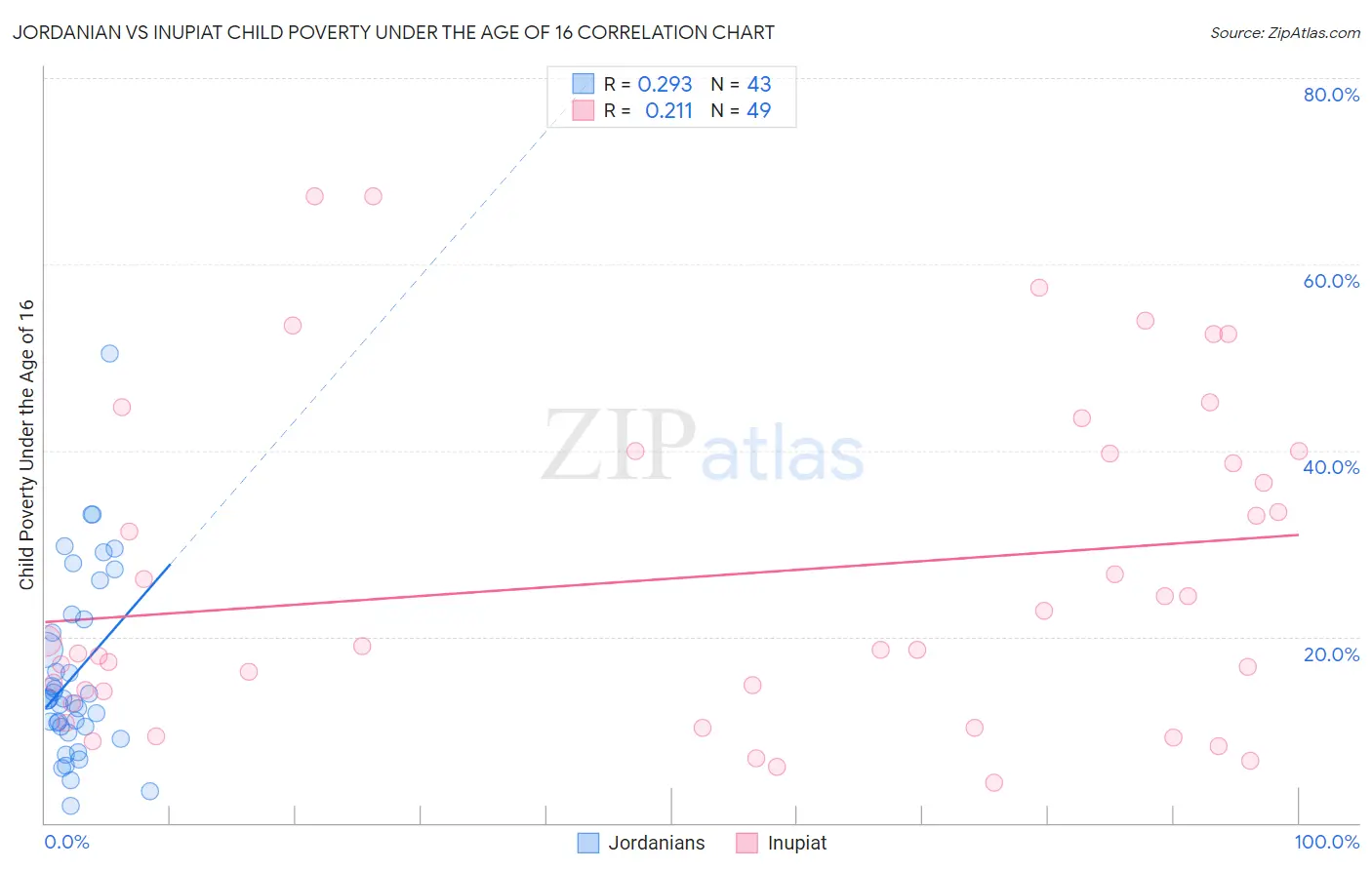 Jordanian vs Inupiat Child Poverty Under the Age of 16