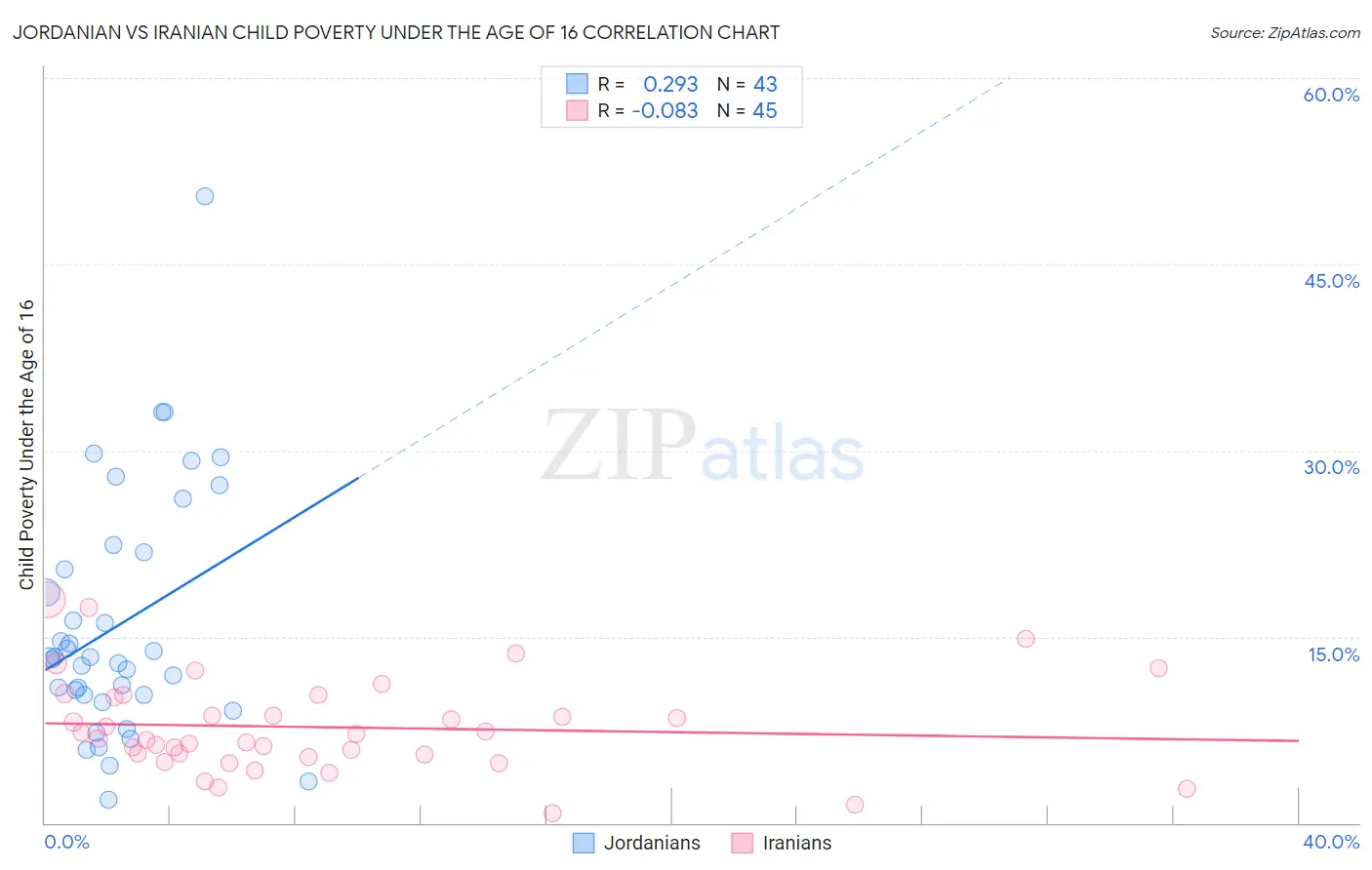 Jordanian vs Iranian Child Poverty Under the Age of 16