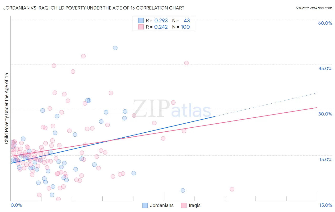 Jordanian vs Iraqi Child Poverty Under the Age of 16