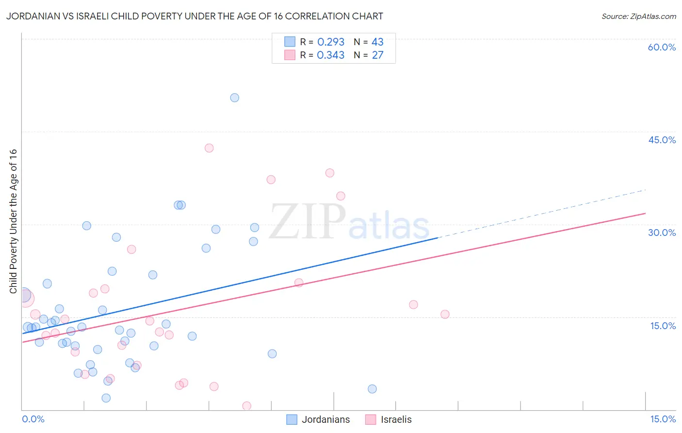 Jordanian vs Israeli Child Poverty Under the Age of 16