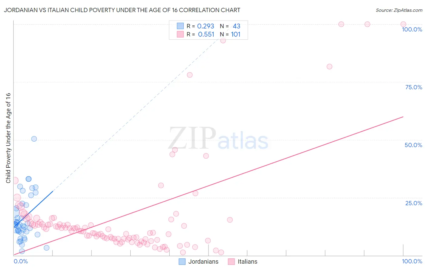 Jordanian vs Italian Child Poverty Under the Age of 16