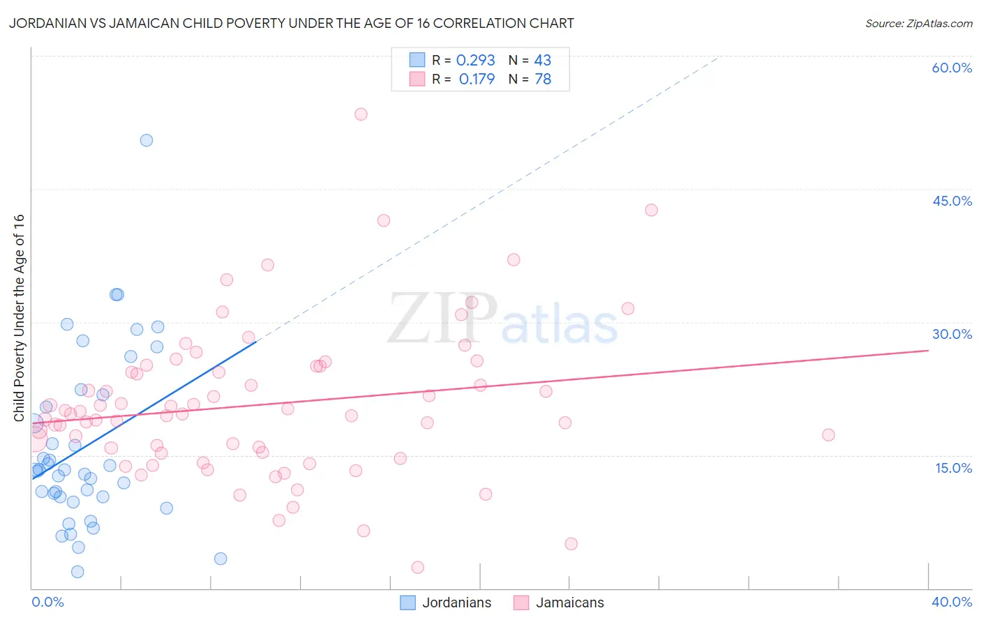 Jordanian vs Jamaican Child Poverty Under the Age of 16