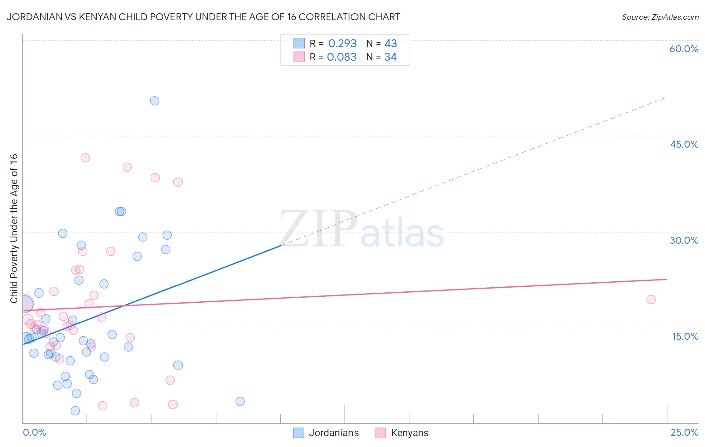 Jordanian vs Kenyan Child Poverty Under the Age of 16