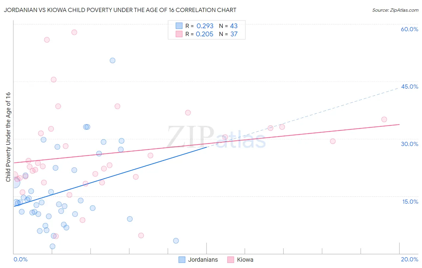 Jordanian vs Kiowa Child Poverty Under the Age of 16