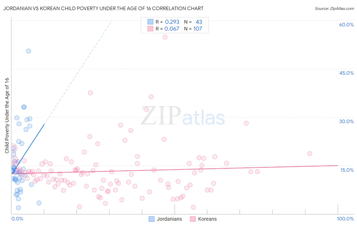 Jordanian vs Korean Child Poverty Under the Age of 16