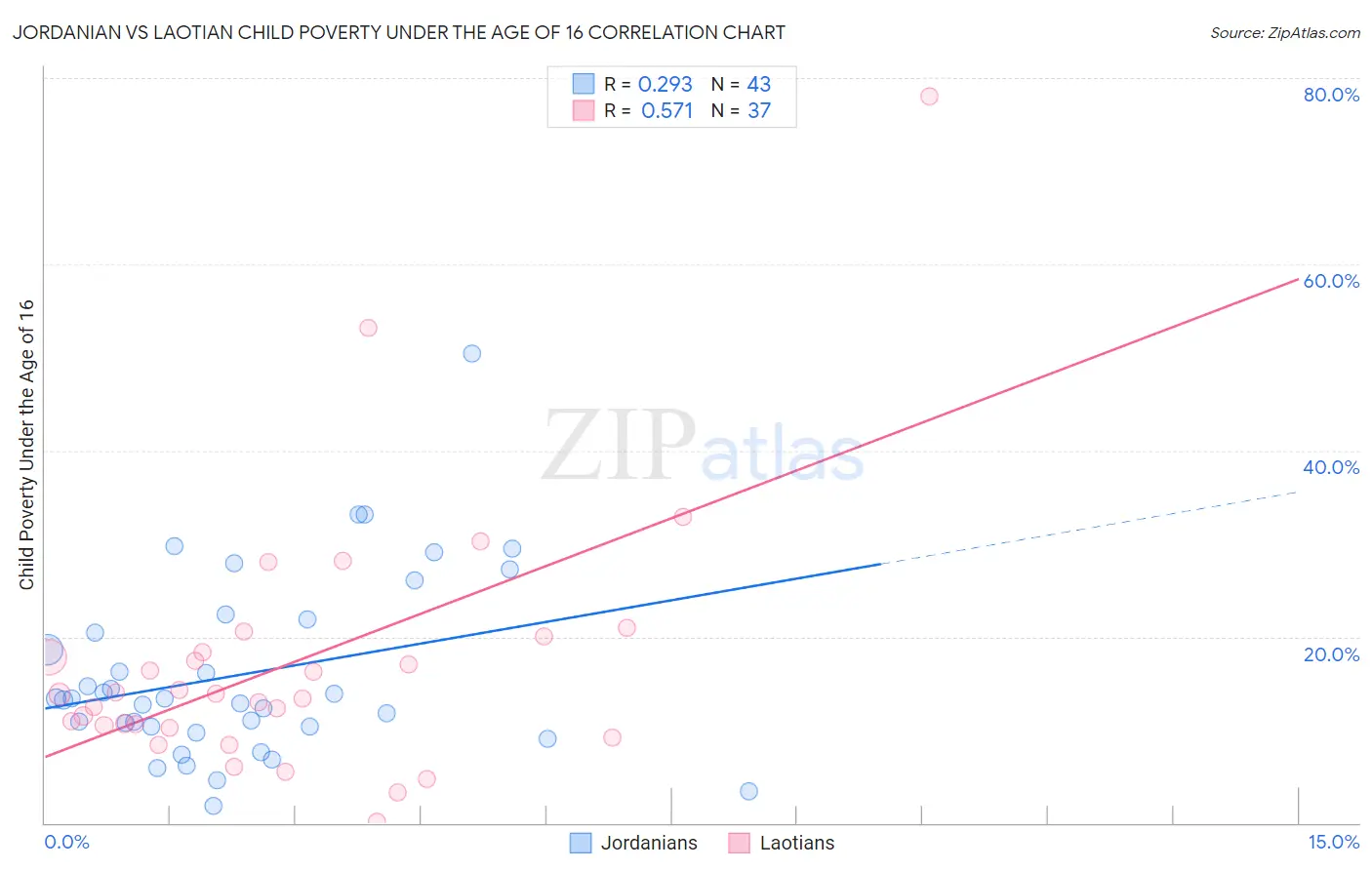 Jordanian vs Laotian Child Poverty Under the Age of 16