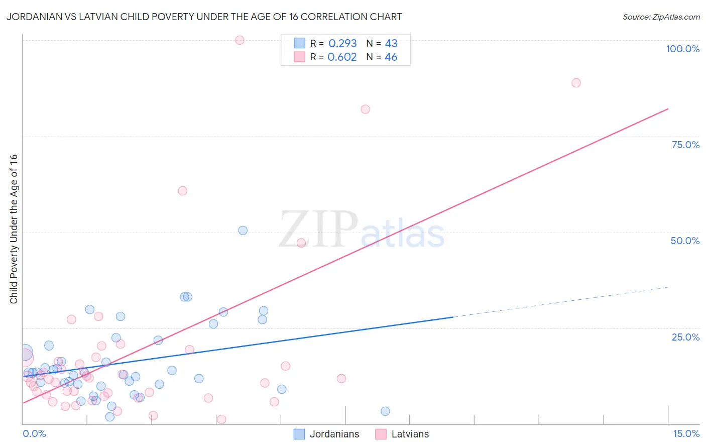 Jordanian vs Latvian Child Poverty Under the Age of 16