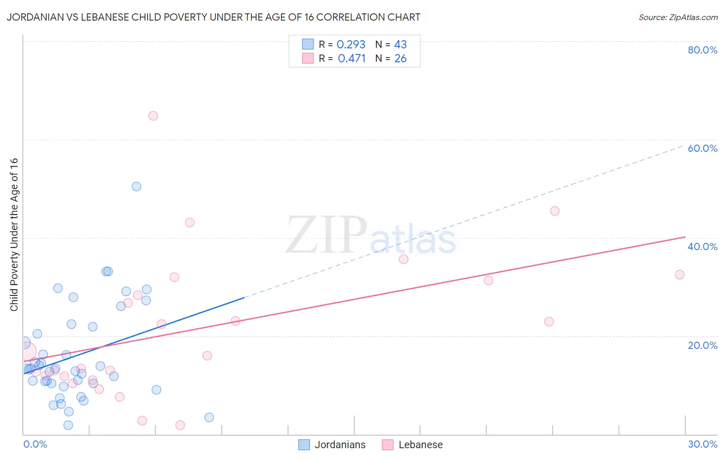 Jordanian vs Lebanese Child Poverty Under the Age of 16