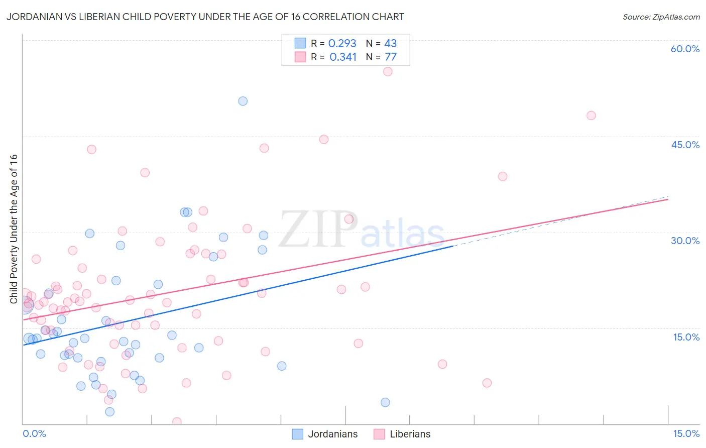 Jordanian vs Liberian Child Poverty Under the Age of 16