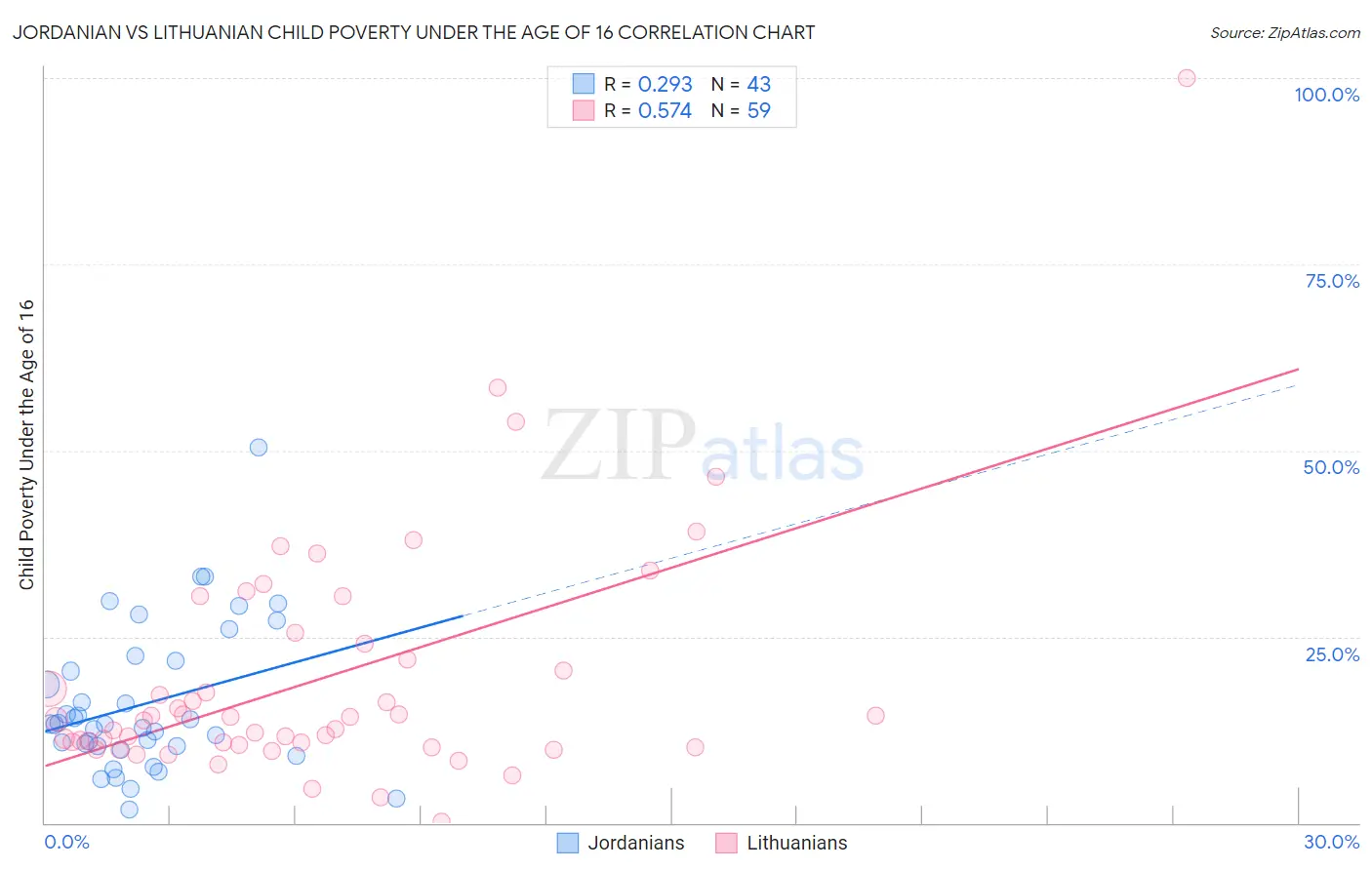 Jordanian vs Lithuanian Child Poverty Under the Age of 16