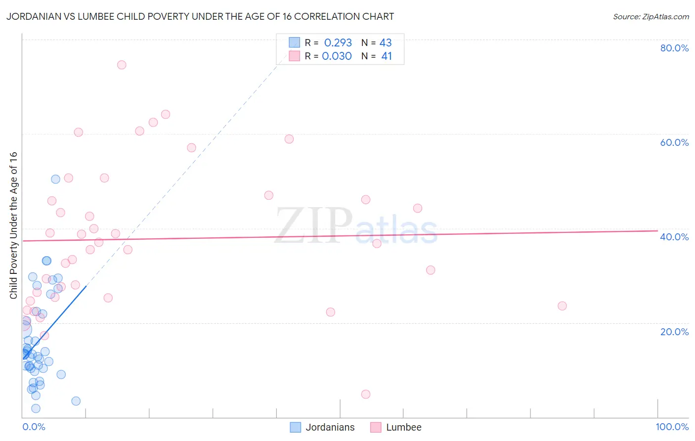 Jordanian vs Lumbee Child Poverty Under the Age of 16