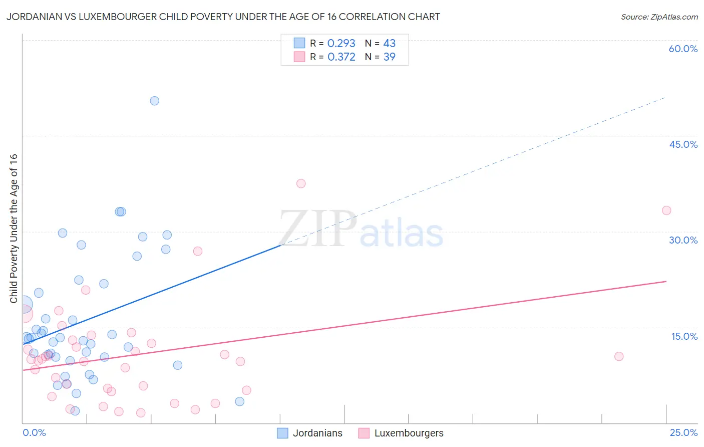 Jordanian vs Luxembourger Child Poverty Under the Age of 16