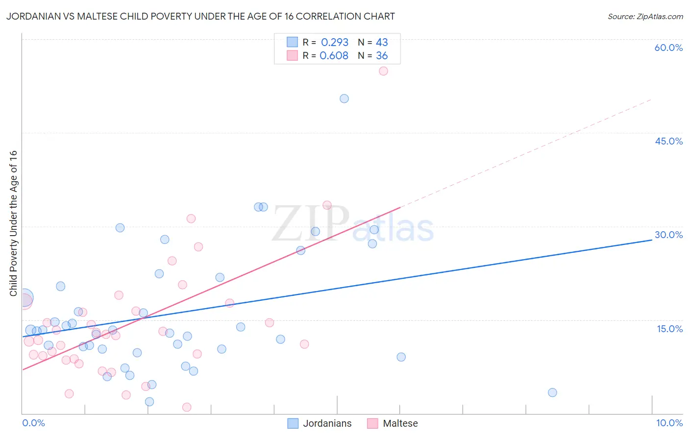 Jordanian vs Maltese Child Poverty Under the Age of 16