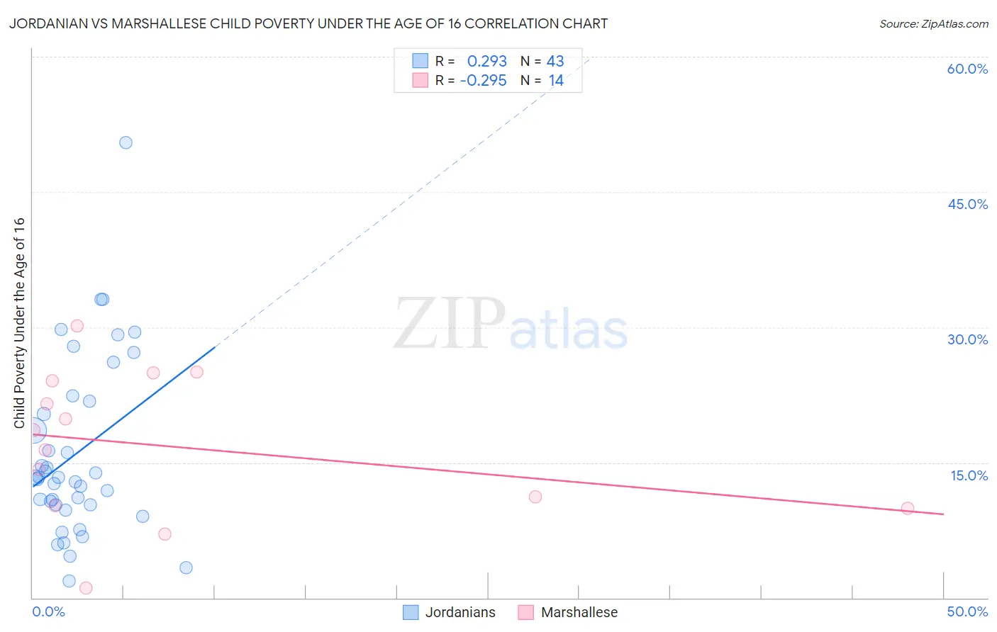 Jordanian vs Marshallese Child Poverty Under the Age of 16