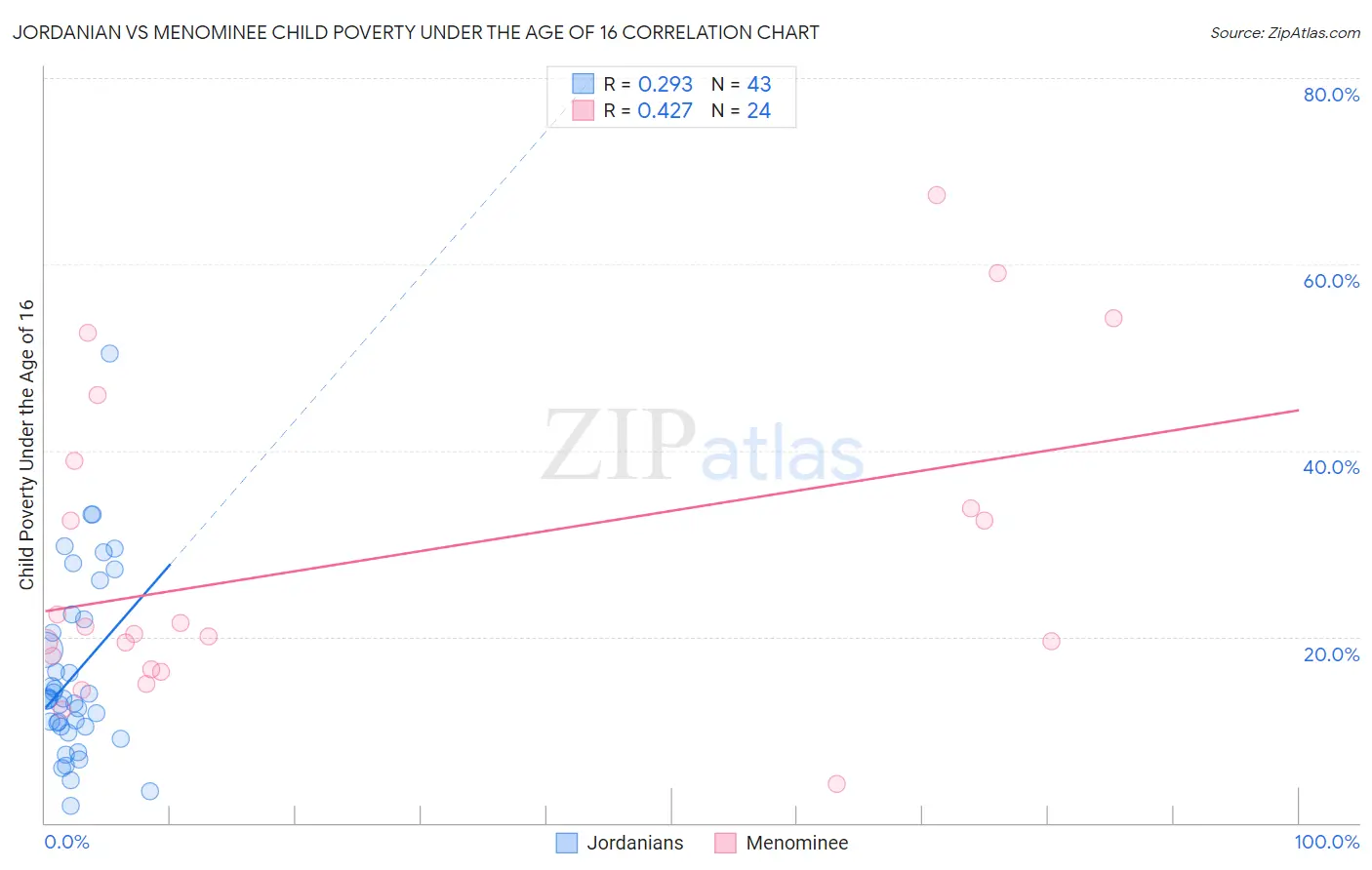 Jordanian vs Menominee Child Poverty Under the Age of 16