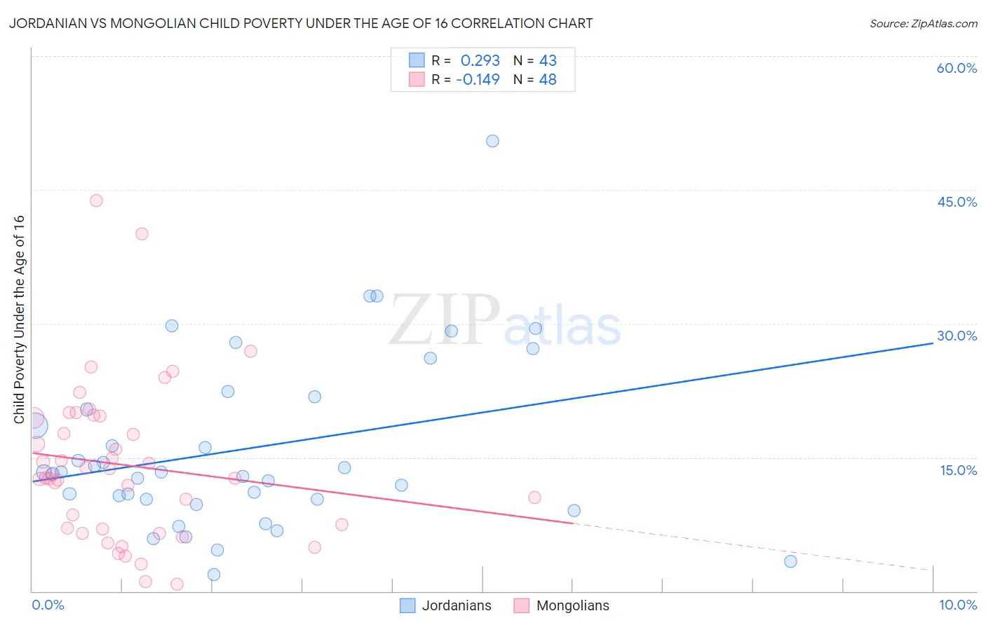 Jordanian vs Mongolian Child Poverty Under the Age of 16