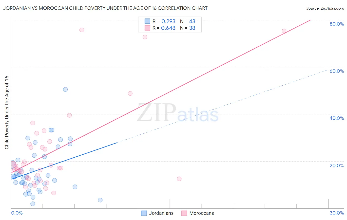 Jordanian vs Moroccan Child Poverty Under the Age of 16