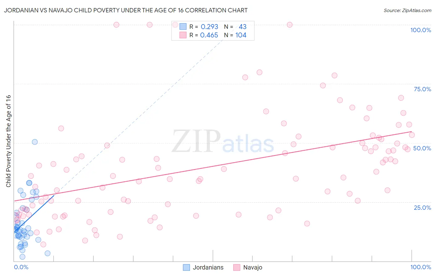 Jordanian vs Navajo Child Poverty Under the Age of 16