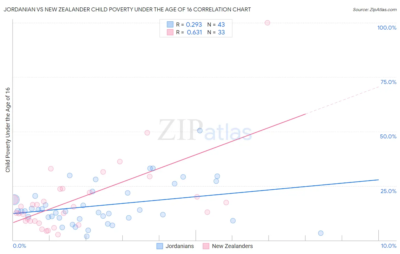 Jordanian vs New Zealander Child Poverty Under the Age of 16