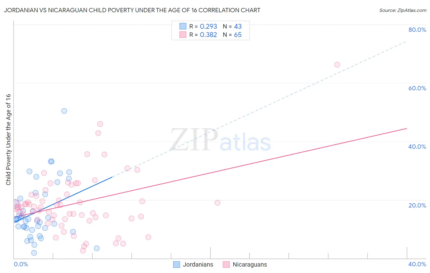 Jordanian vs Nicaraguan Child Poverty Under the Age of 16