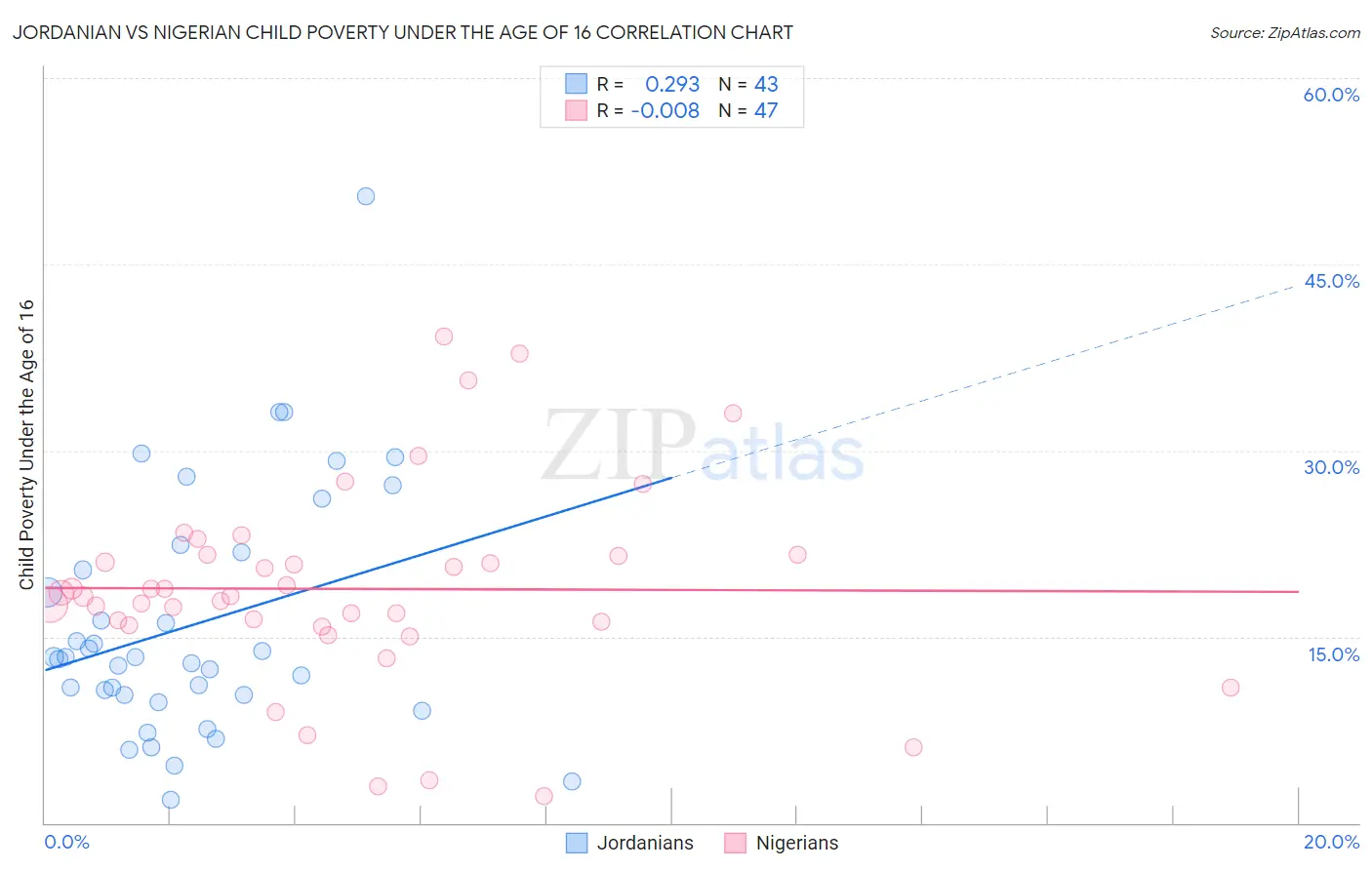 Jordanian vs Nigerian Child Poverty Under the Age of 16