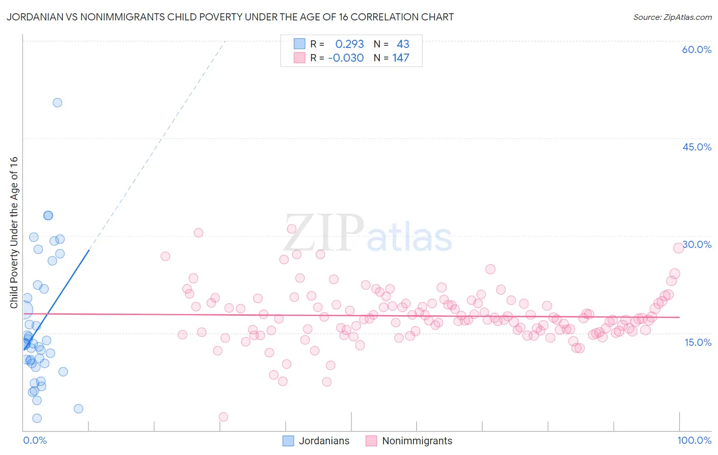 Jordanian vs Nonimmigrants Child Poverty Under the Age of 16