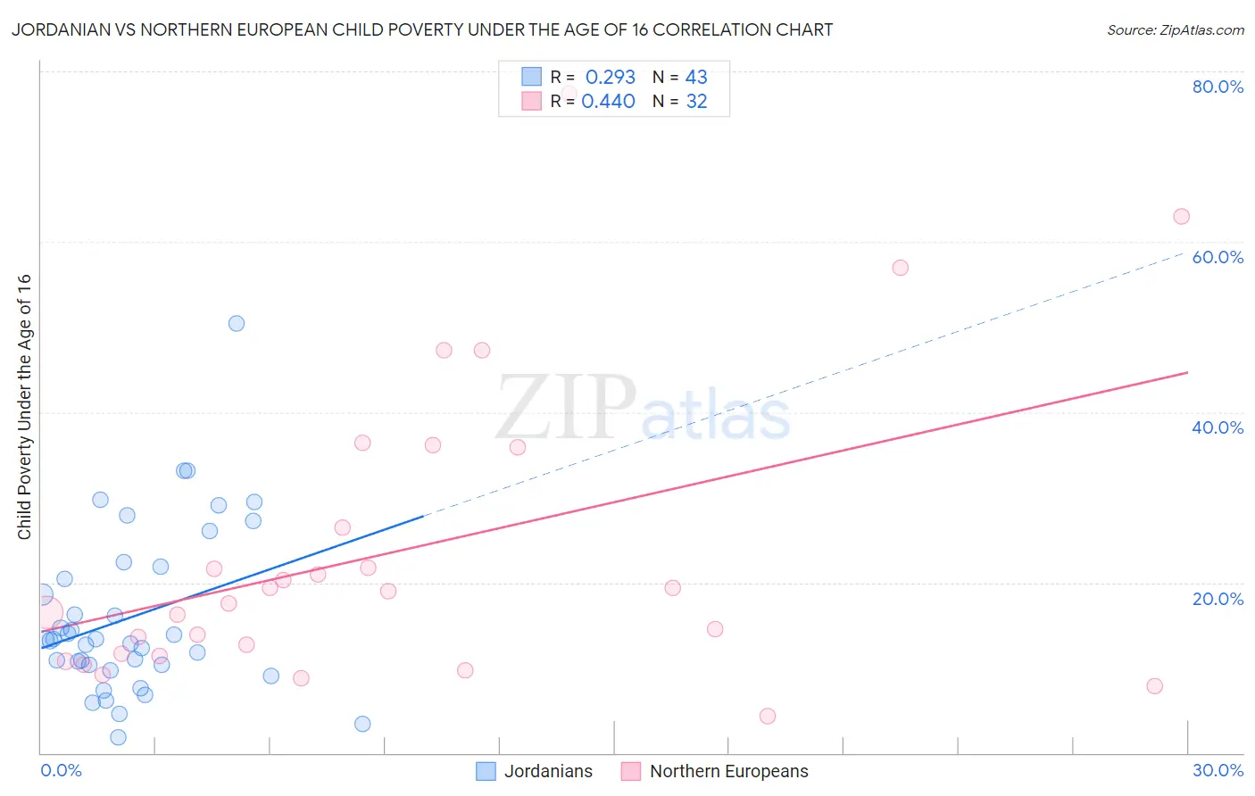 Jordanian vs Northern European Child Poverty Under the Age of 16