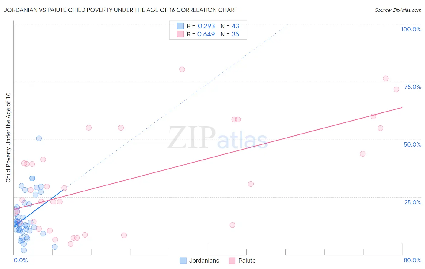 Jordanian vs Paiute Child Poverty Under the Age of 16