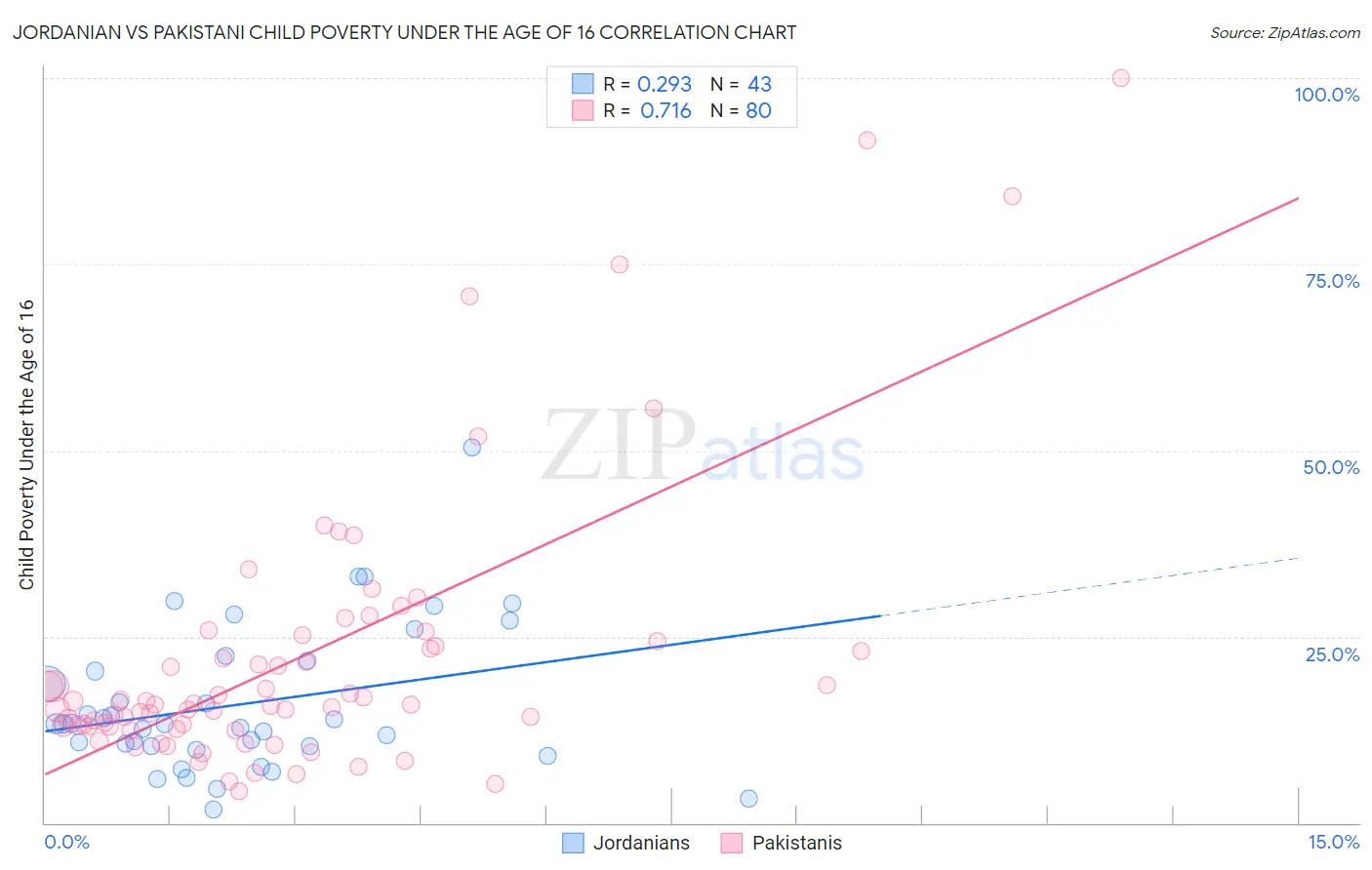 Jordanian vs Pakistani Child Poverty Under the Age of 16