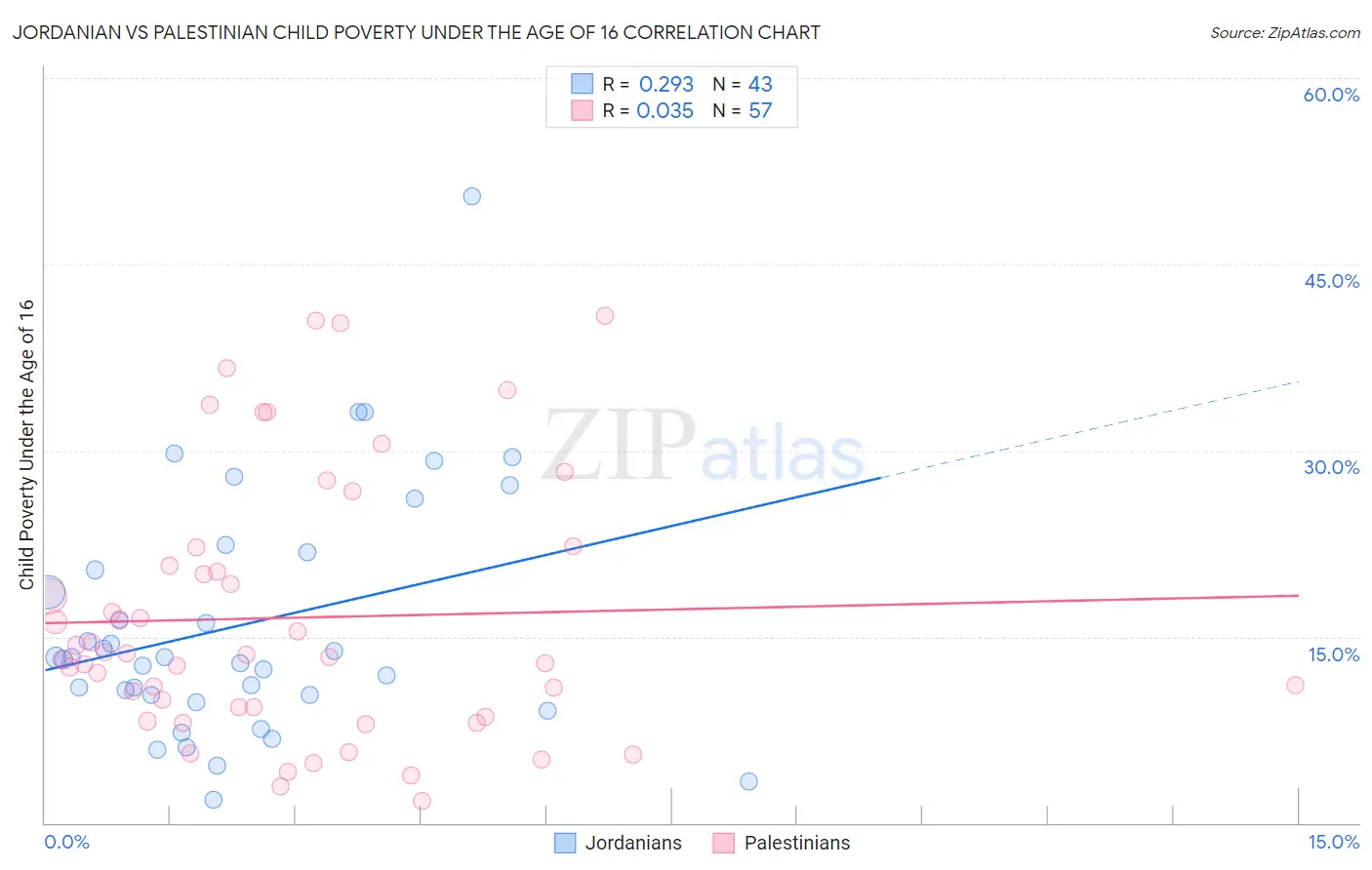 Jordanian vs Palestinian Child Poverty Under the Age of 16