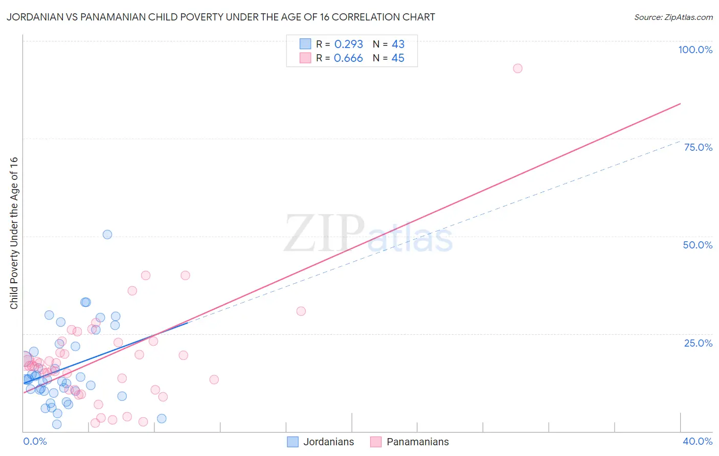 Jordanian vs Panamanian Child Poverty Under the Age of 16