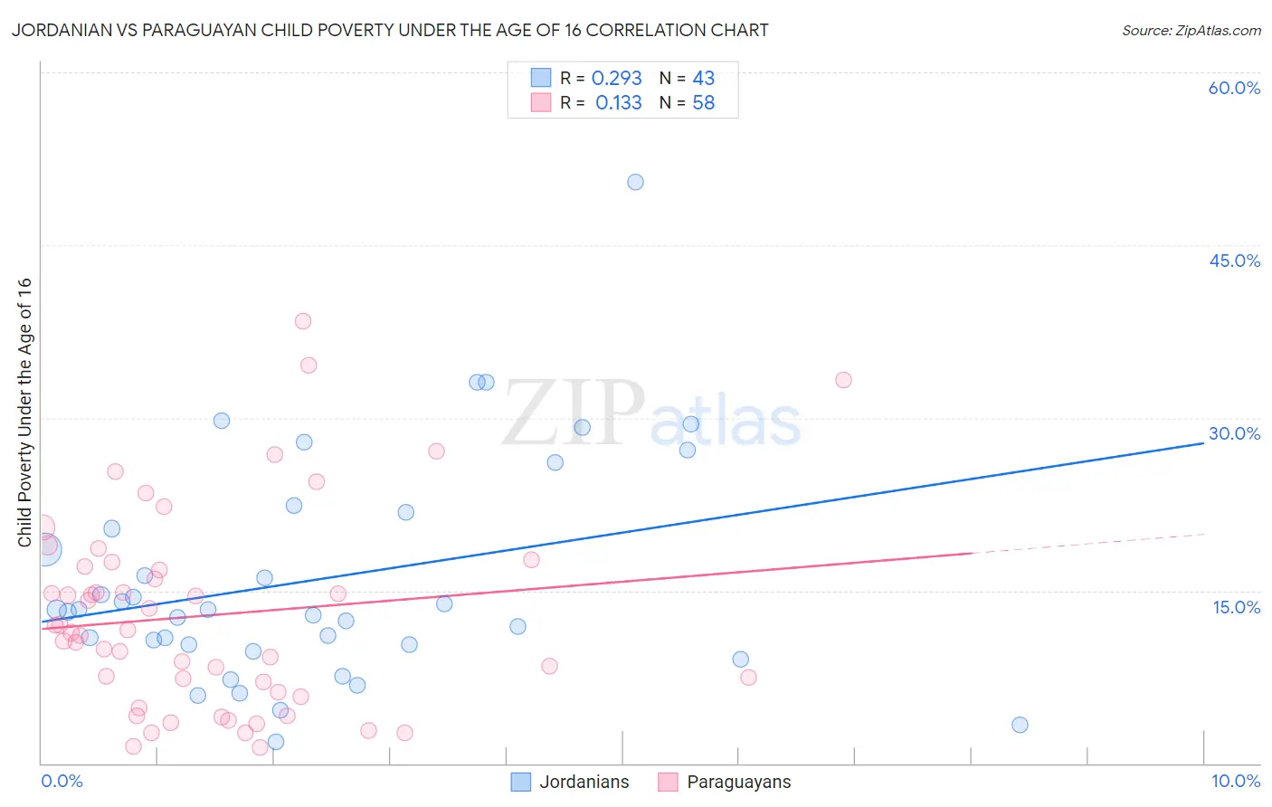 Jordanian vs Paraguayan Child Poverty Under the Age of 16