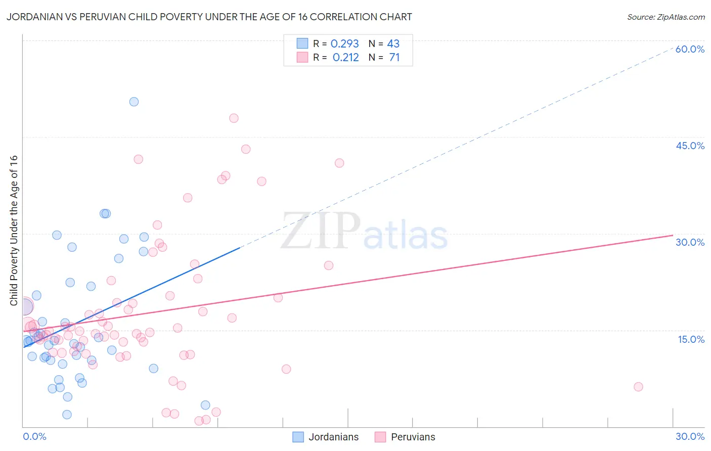 Jordanian vs Peruvian Child Poverty Under the Age of 16