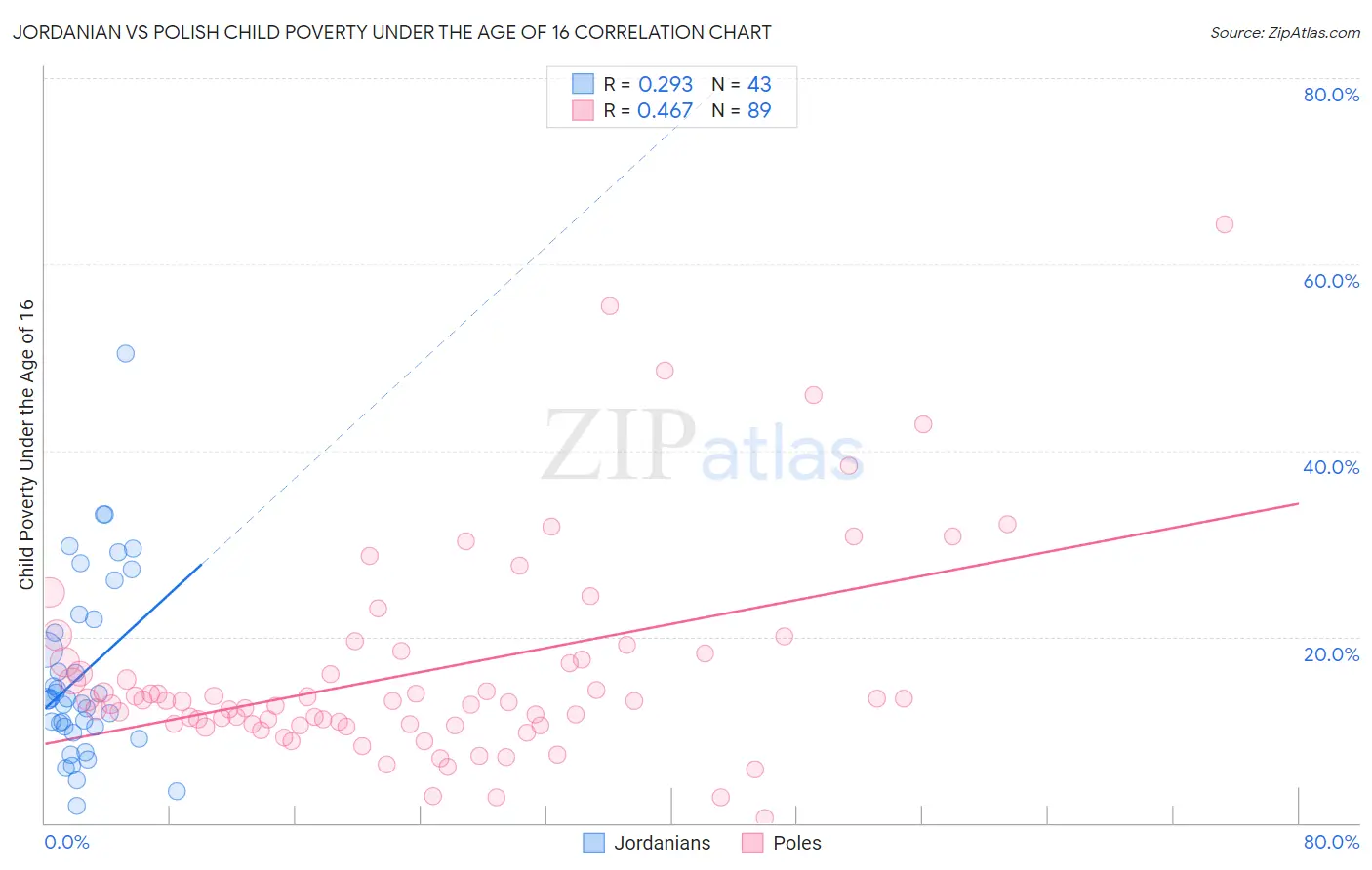 Jordanian vs Polish Child Poverty Under the Age of 16