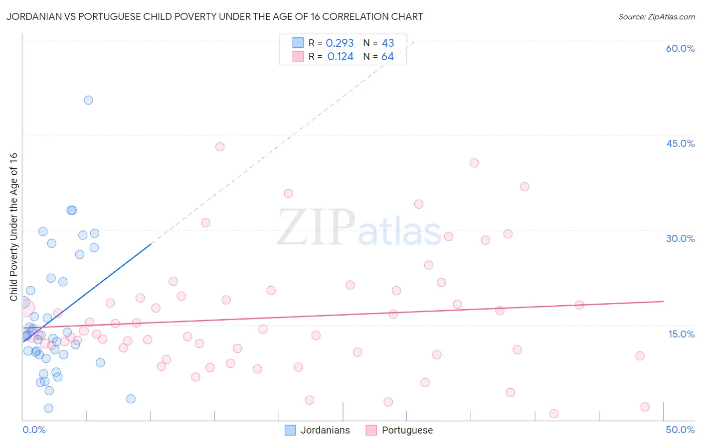 Jordanian vs Portuguese Child Poverty Under the Age of 16