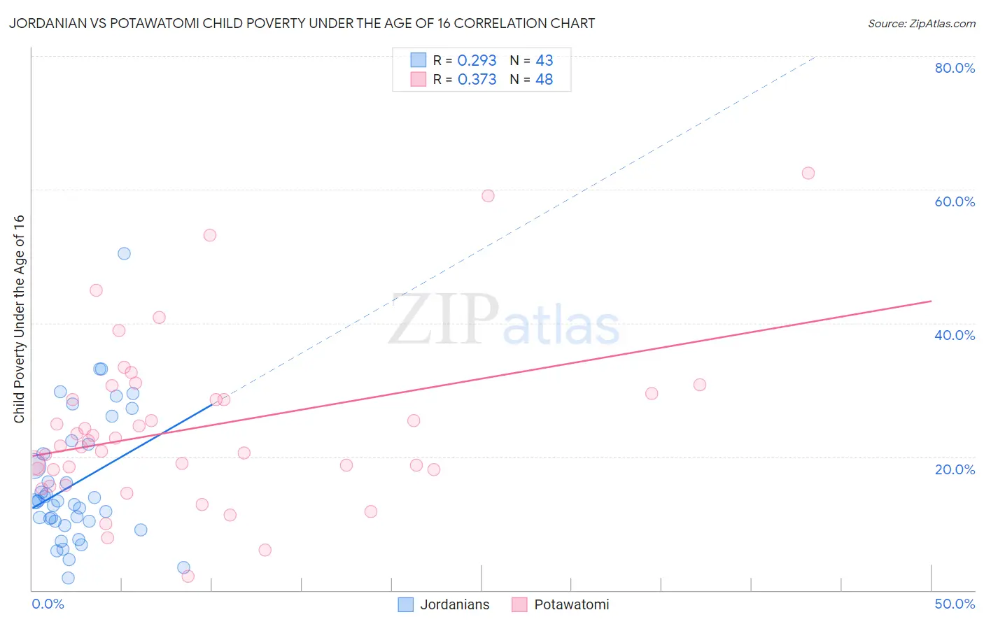 Jordanian vs Potawatomi Child Poverty Under the Age of 16