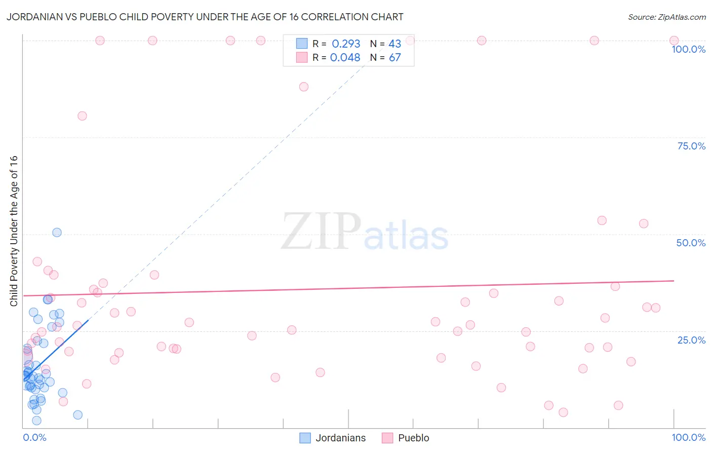 Jordanian vs Pueblo Child Poverty Under the Age of 16