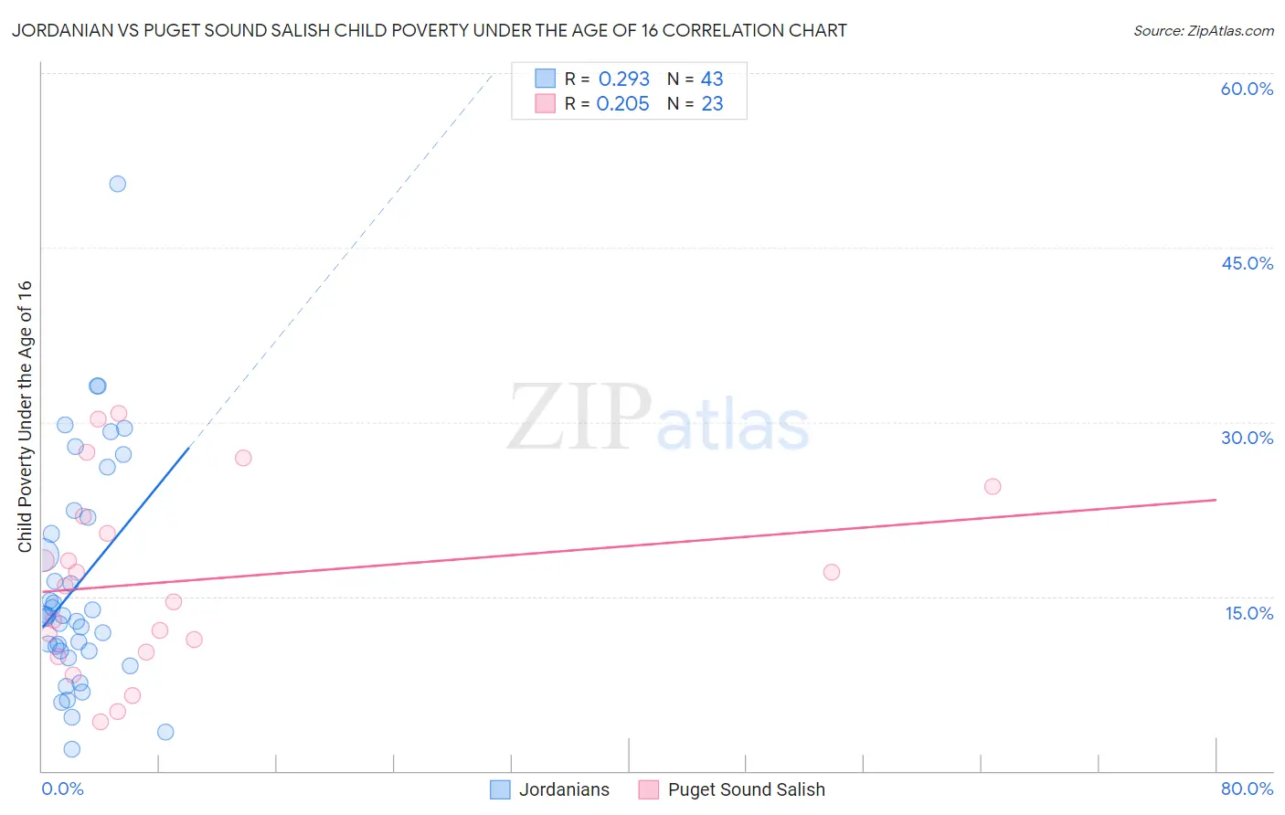 Jordanian vs Puget Sound Salish Child Poverty Under the Age of 16