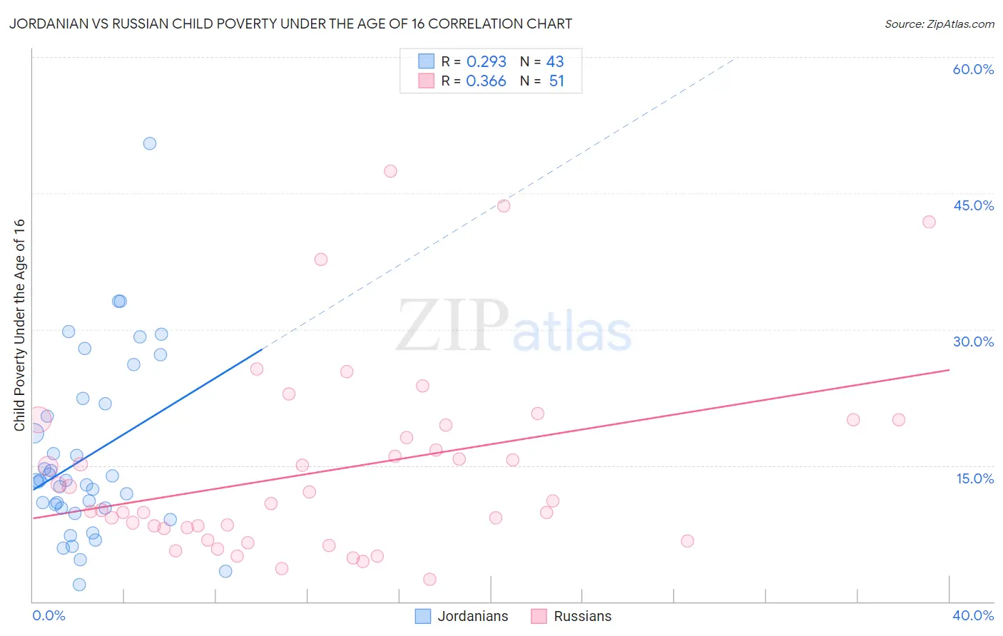 Jordanian vs Russian Child Poverty Under the Age of 16