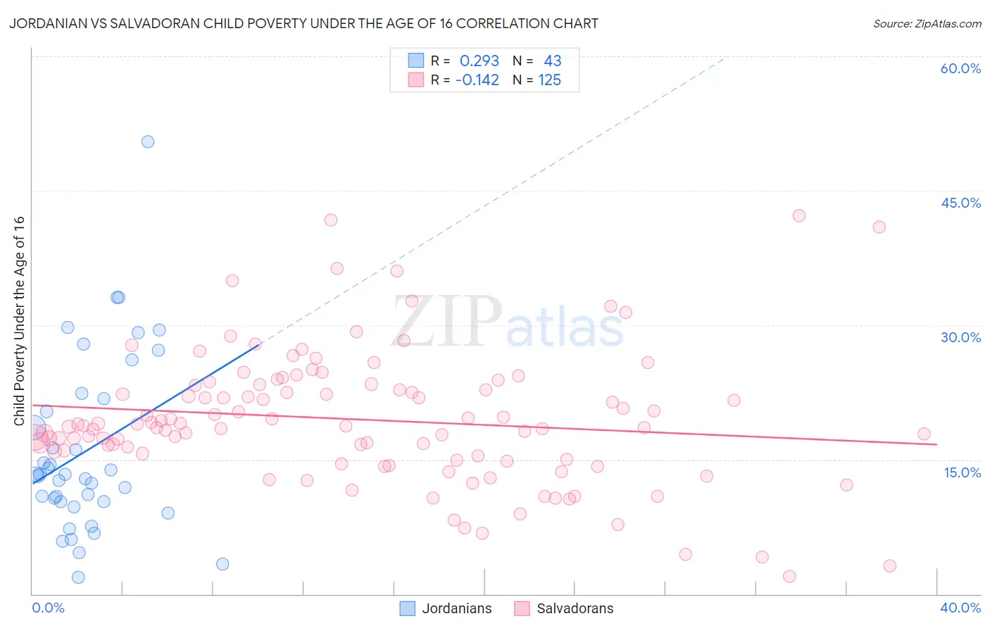 Jordanian vs Salvadoran Child Poverty Under the Age of 16