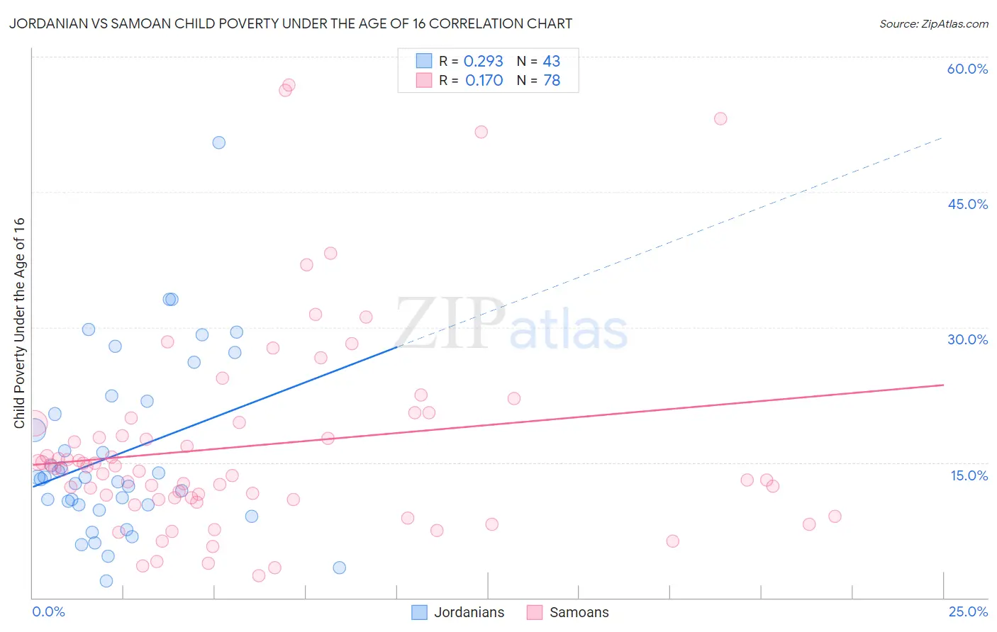 Jordanian vs Samoan Child Poverty Under the Age of 16