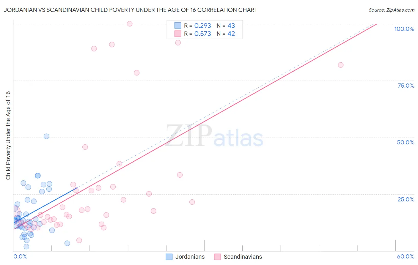 Jordanian vs Scandinavian Child Poverty Under the Age of 16