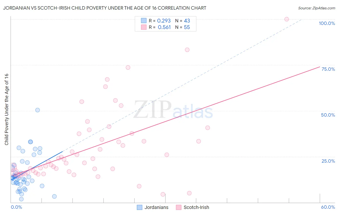 Jordanian vs Scotch-Irish Child Poverty Under the Age of 16