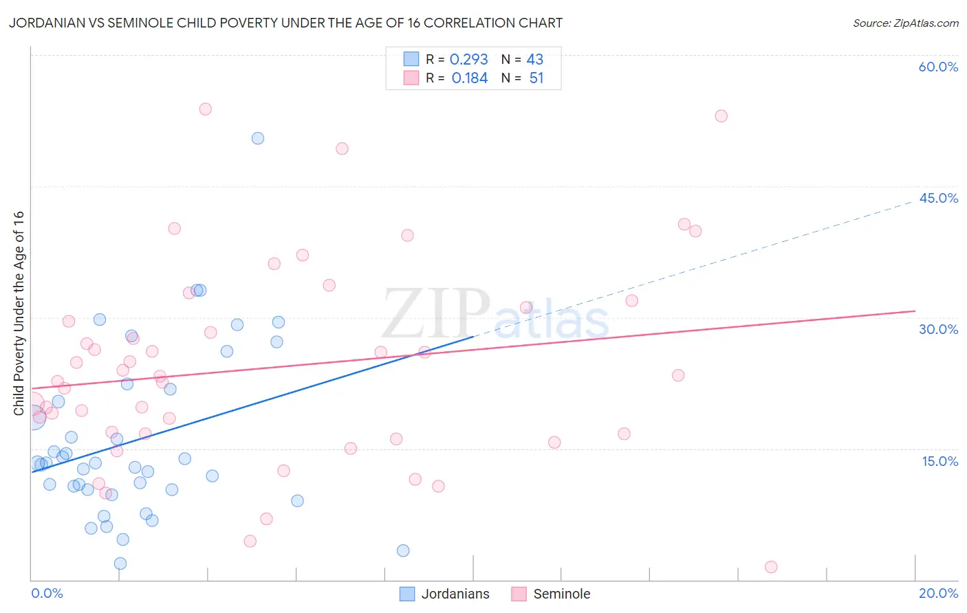 Jordanian vs Seminole Child Poverty Under the Age of 16